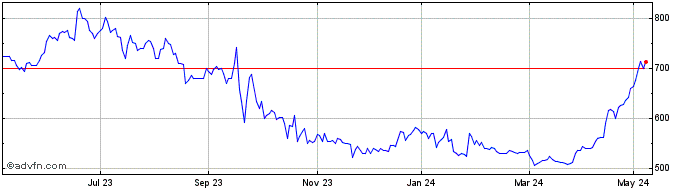 1 Year Accesso Technology Share Price Chart