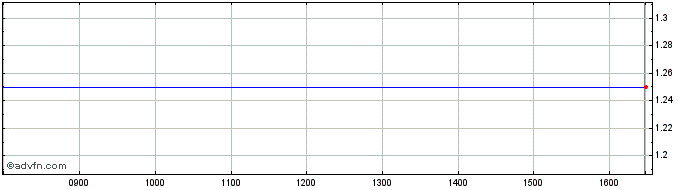Intraday Addleisure Share Price Chart for 19/4/2024