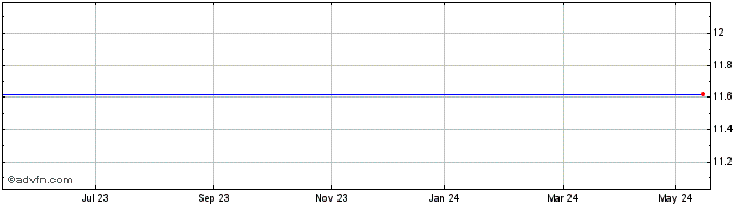 1 Year Andrx Corp Share Price Chart