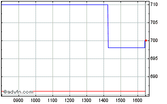 Intraday Anglo-eastern Plantations Chart