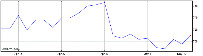1 Month Anglo-eastern Plantations Share Price Chart