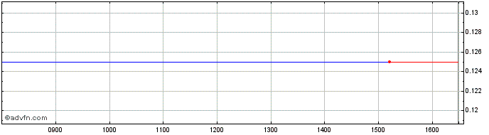 Intraday Aerte Grp Share Price Chart for 26/4/2024