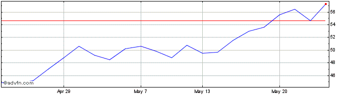 1 Month Afentra Share Price Chart