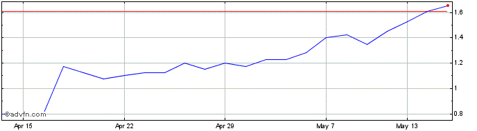 1 Month Aminex Share Price Chart