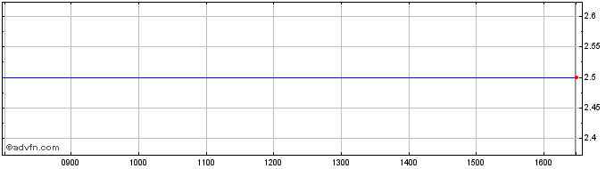 Intraday Antrim Egy Share Price Chart for 27/4/2024