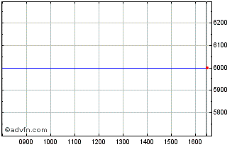 Intraday Afh Fin Grp 24 Chart