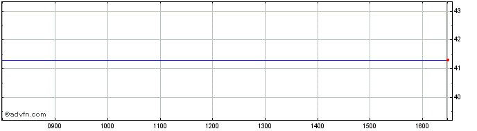 Intraday Aberdeen Frontier Market... Share Price Chart for 27/4/2024