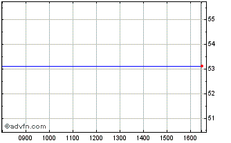 Intraday Adv. Front. Npv Chart
