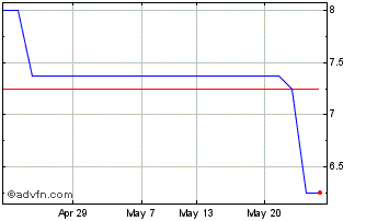 1 Month Aferian Chart