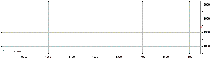 Intraday Alpha Fx Share Price Chart for 24/4/2024
