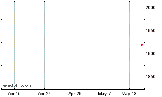 1 Month Alpha Fx Chart