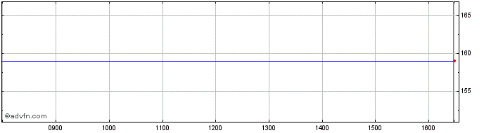 Intraday Aber.Income.Zdp  Price Chart for 03/5/2024