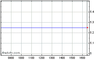 Intraday Applied Graphene Materials Chart