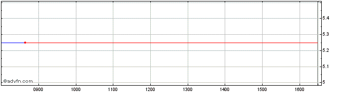 Intraday Applied Graphene Materials Share Price Chart for 30/4/2024