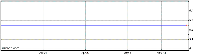 1 Month Applied Graphene Materials Share Price Chart