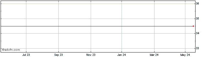 1 Year Abdn.Gwth.Vct 1 Share Price Chart