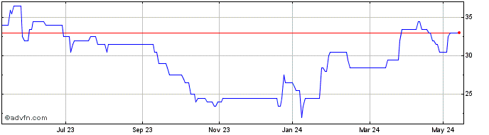 1 Year Airea Share Price Chart