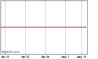 1 Month Amer.Intl.Grp. Chart