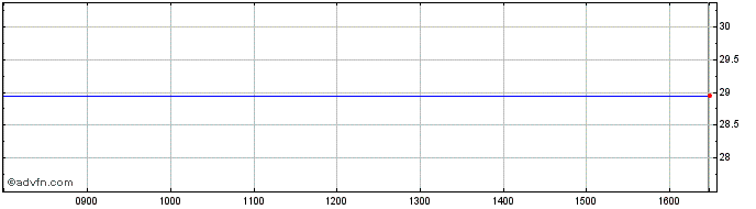 Intraday Arcon Int. Share Price Chart for 18/4/2024
