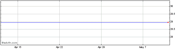 1 Month Arcon Int. Share Price Chart