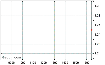Intraday Applied Intel. Chart