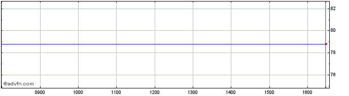 Intraday Air China Ld Share Price Chart for 28/4/2024