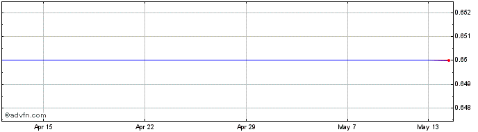 1 Month Astek Share Price Chart