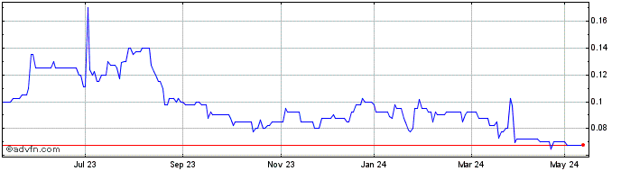 1 Year Alba Mineral Resources Share Price Chart