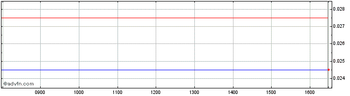 Intraday Alternative Liquidity Share Price Chart for 27/4/2024