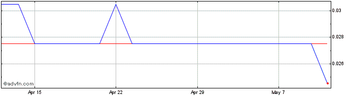 1 Month Alternative Liquidity Share Price Chart