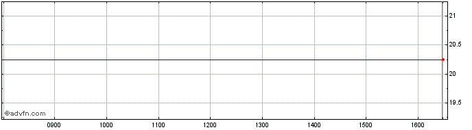 Intraday Autologic Share Price Chart for 24/4/2024