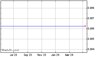 1 Year Alecto Energy Chart