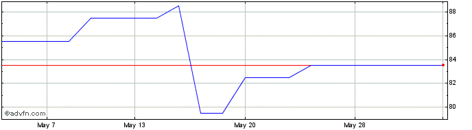 1 Month Amati Aim Vct Share Price Chart