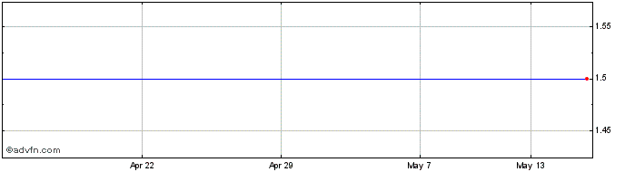 1 Month Ambrian Capital Share Price Chart