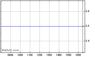 Intraday Amedeo Res Chart