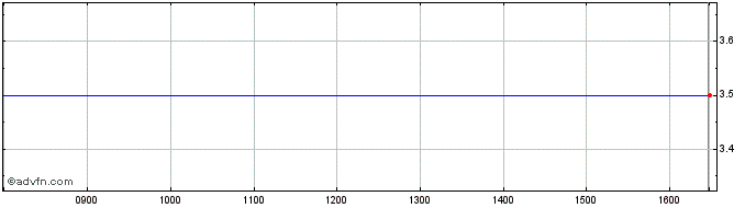 Intraday Amedeo Res Share Price Chart for 08/5/2024