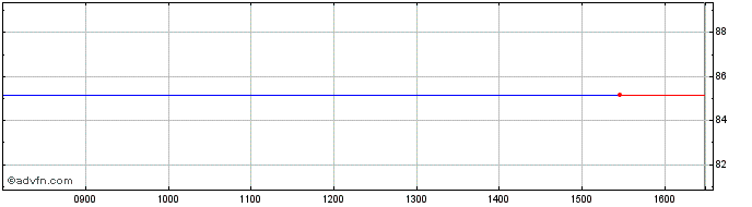 Intraday Amadeus Glbl Share Price Chart for 26/4/2024