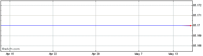 1 Month Amadeus Glbl Share Price Chart