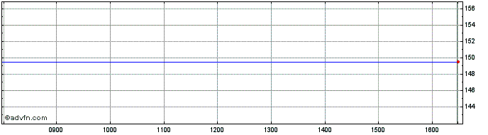 Intraday Amstrad Share Price Chart for 24/4/2024