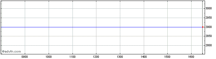 Intraday Amer.Express Share Price Chart for 24/4/2024