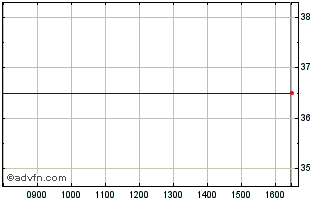 Intraday Angling Direct Chart