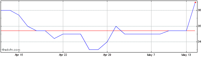 1 Month Angling Direct Share Price Chart