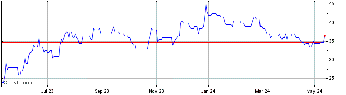 1 Year Angling Direct Share Price Chart