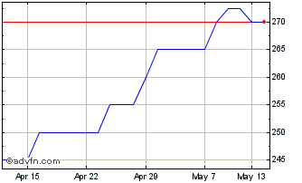 1 Month Anpario Chart