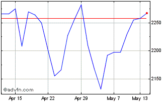 1 Month Antofagasta Chart