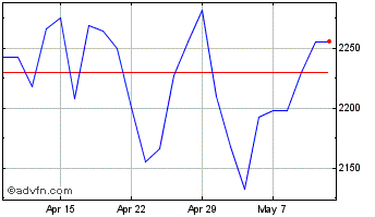 1 Month Antofagasta Chart