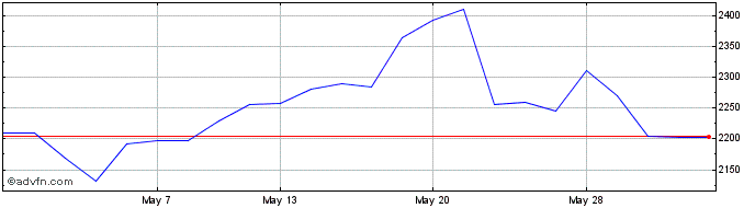 1 Month Antofagasta Share Price Chart