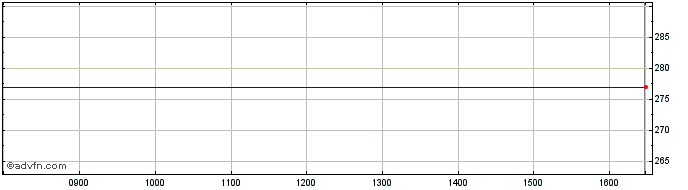Intraday Abdn. New Sub Share Price Chart for 18/4/2024