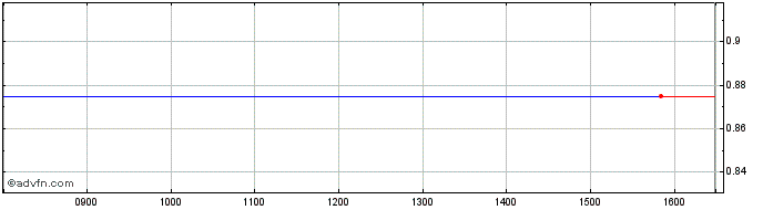Intraday Apace Media Share Price Chart for 09/5/2024