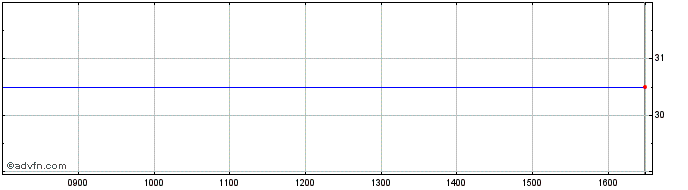 Intraday Airsprung Share Price Chart for 25/4/2024